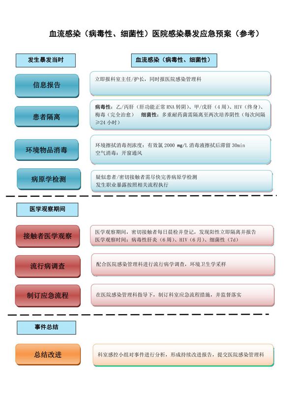常见医院感染爆发应急预案