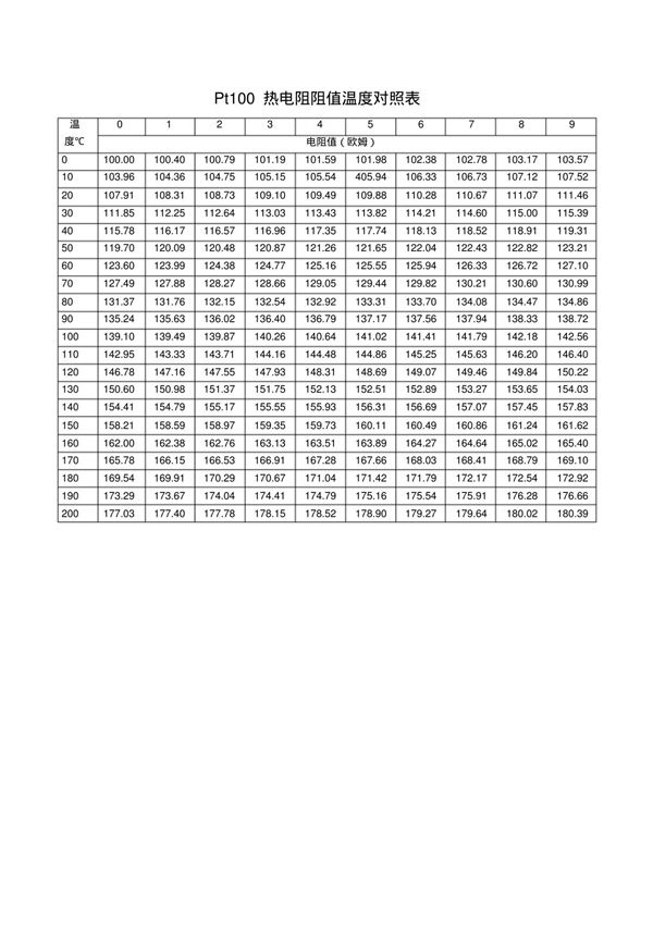 Pt100热电阻阻值温度对照表