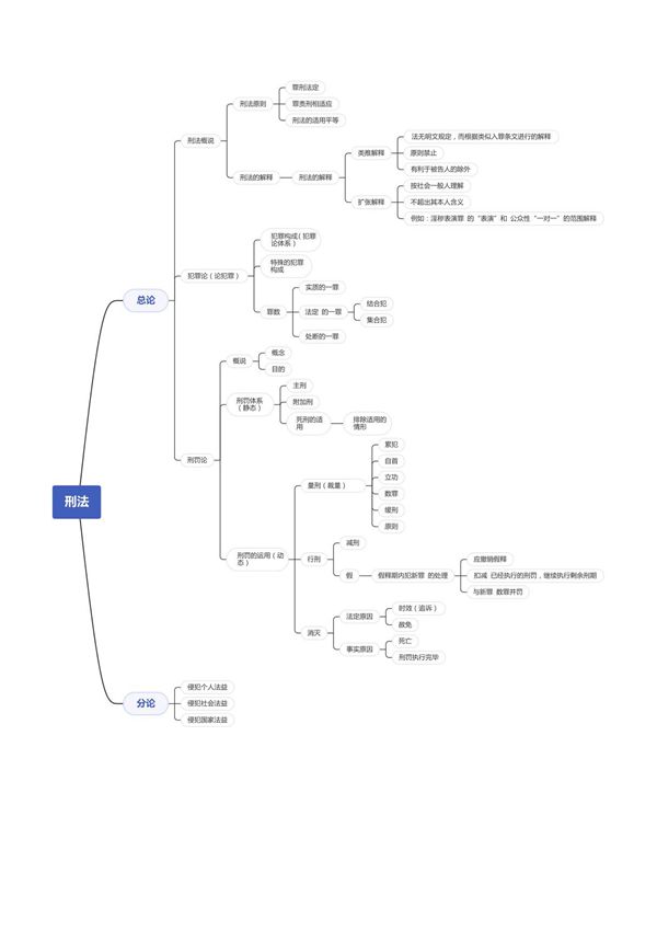 2022法考刑法思维导图高清整理柏浪涛A4打印版完整版复习框架图资料