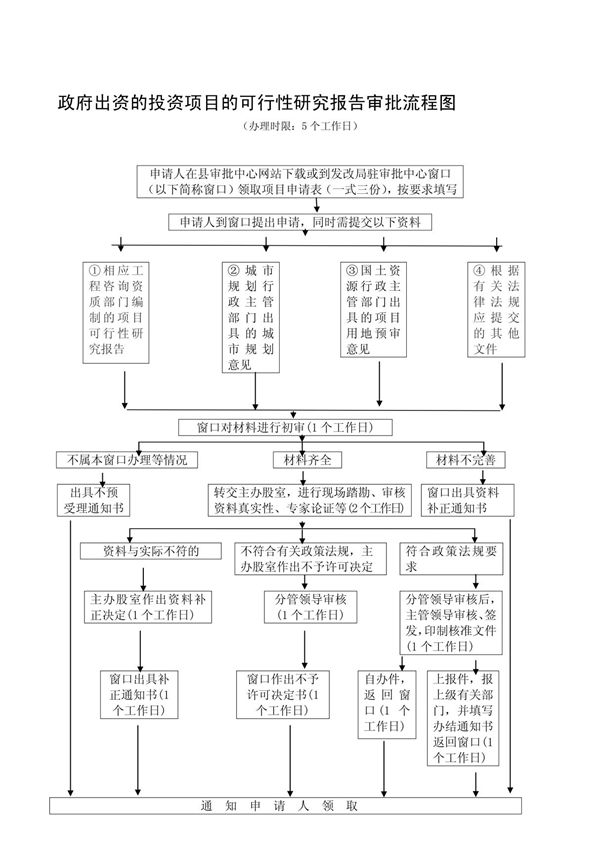 政府出资的投资项目的可行性研究报告审批流程图
