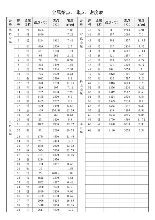 金属熔点沸点密度表
