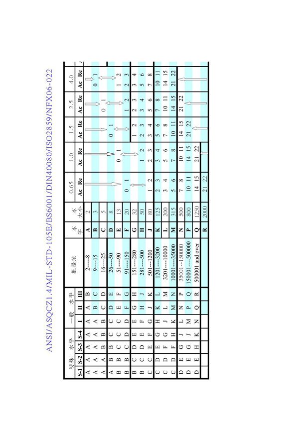 AQL 抽样标准表