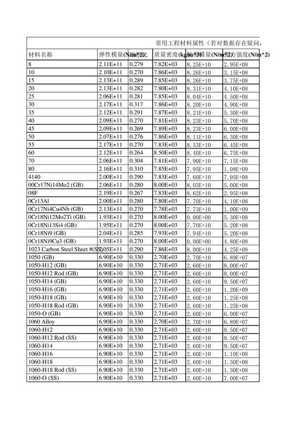 有限元分析材料属性大全