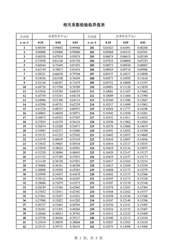 相关系数检验表