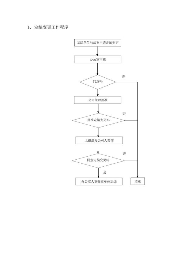 各种工作流程图
