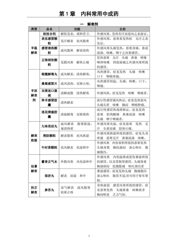 2016年执业药师- 中药二.笔记