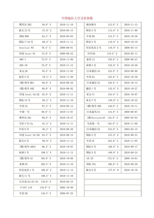 中国地区上空寻星参数