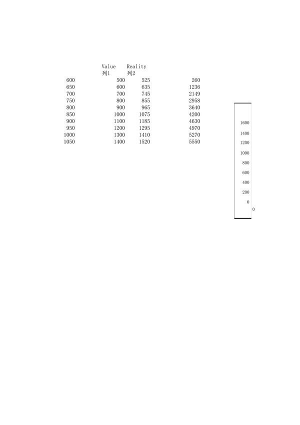 ADC DAC 线性校准拟合曲线图表