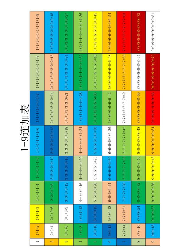 加法乘法表