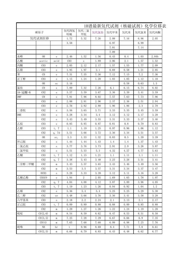 1H谱最新氘代试剂(核磁试剂)化学位移表