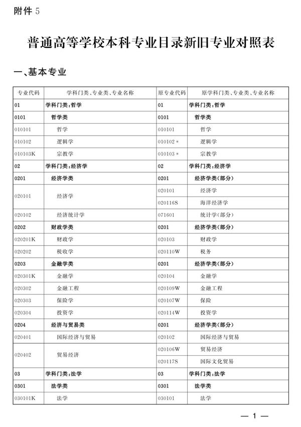 普通高等学校本科专业目录新旧专业对照表