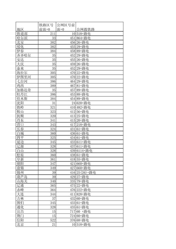 铁路电话区号,铁路专网区号,铁路电话普通电话互打方法