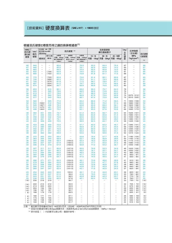 HRC与HRB换算对照表