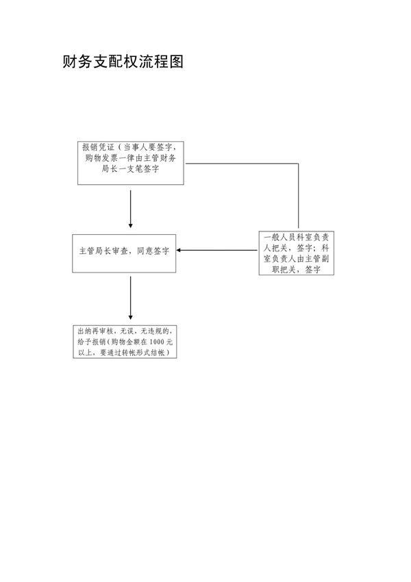 财务支配权流程图