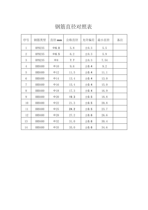 钢筋直径对照表