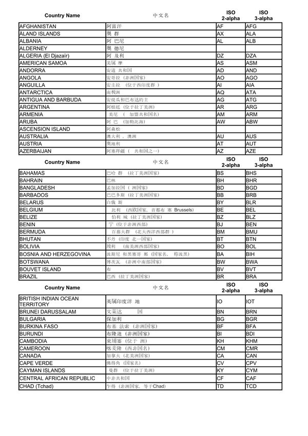 国家代码(国家简写)