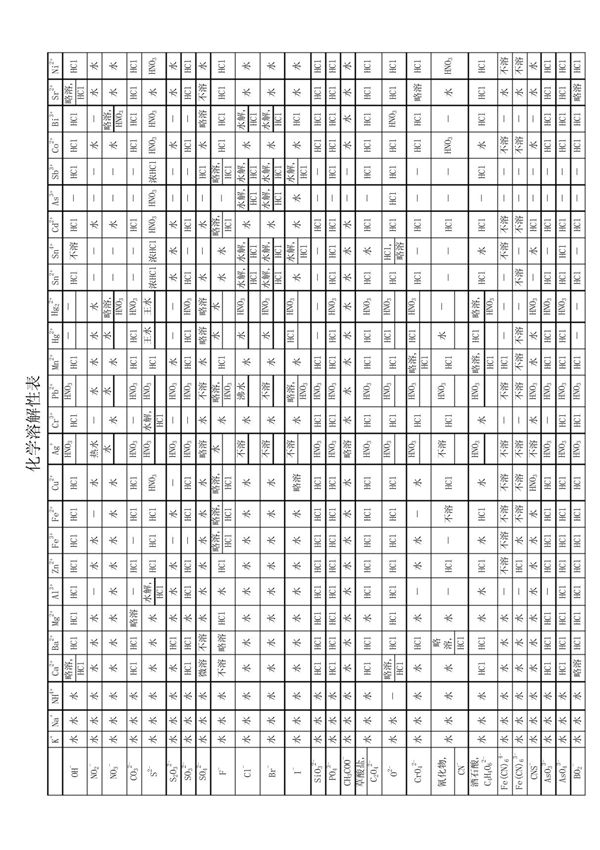 化学溶解性表(超全)