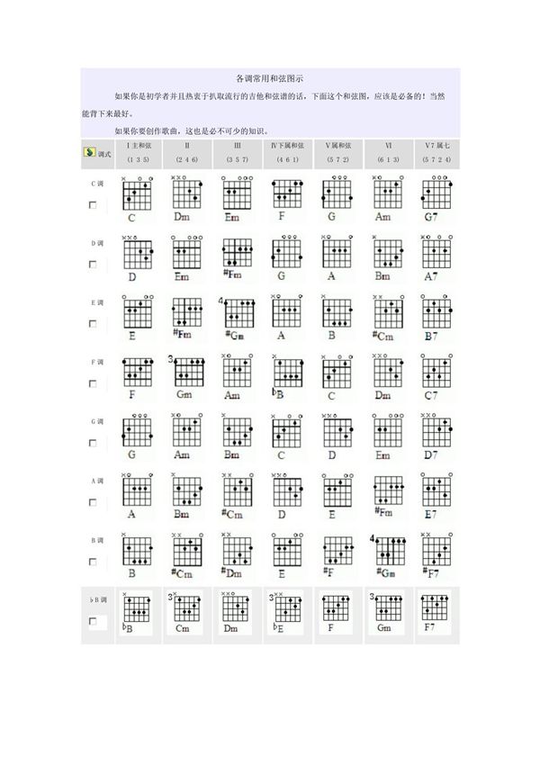 各调常用和弦图示