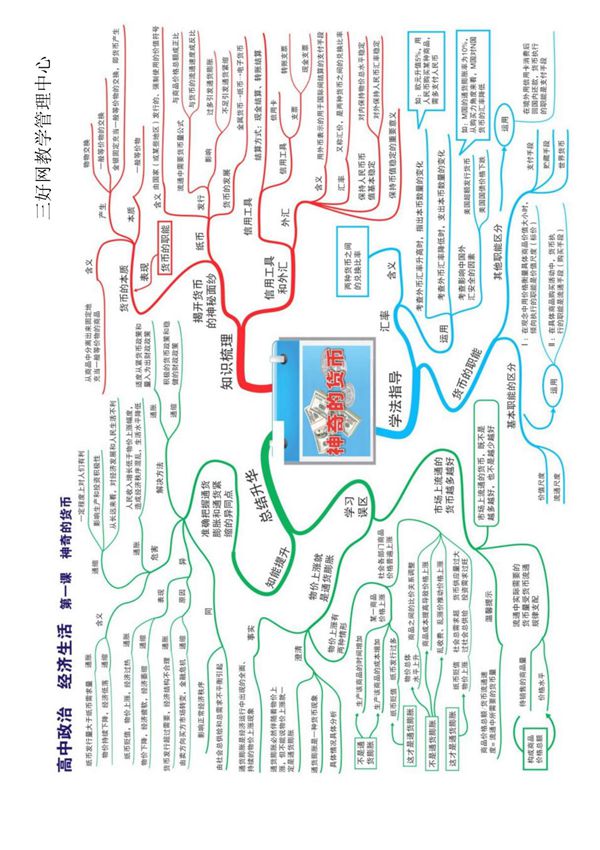 高中政治全套思维导图(高清版)