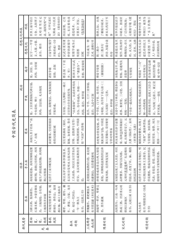 高中历史新课程高中历史必修1 2 3知识结构简表