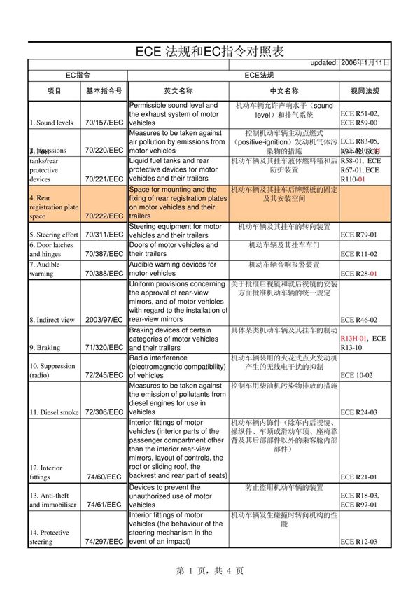 ECE 法规和EC指令对照表