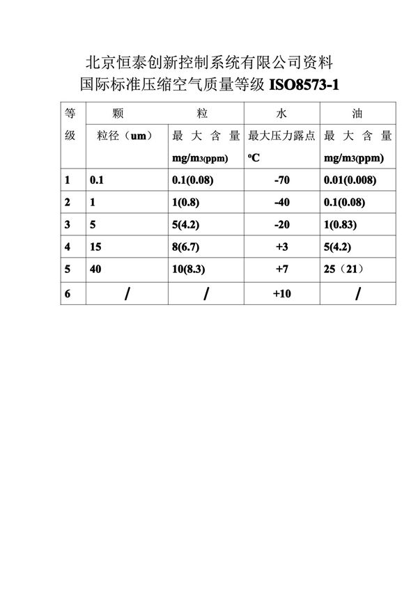 国际标准压缩空气质量等级 ISO8573-1