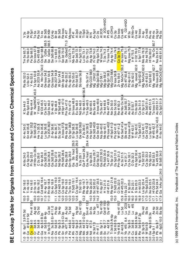 结合能对照表xps