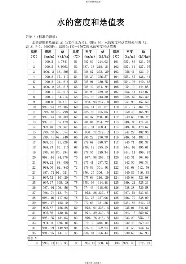 水的密度和焓值表