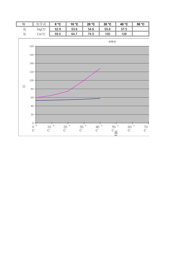 MgCL2 CaCl2 溶解度曲线