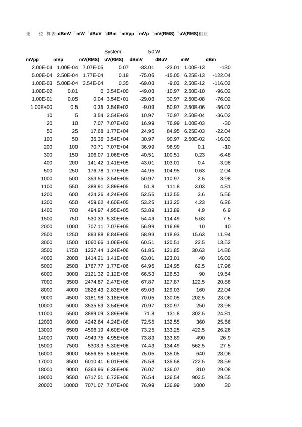 无线电单位换算表-dBmV mW dBuV dBm mVpp mVp mV(RMS) uV(RMS)相互转换