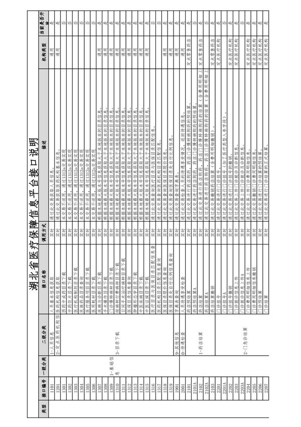 湖北省医疗保障信息平台接口说明v1.1.16