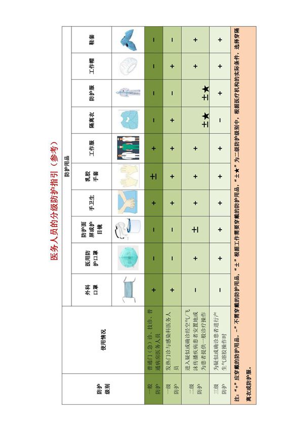 医院感染预防控制工作人员防护与管理要求流程指引