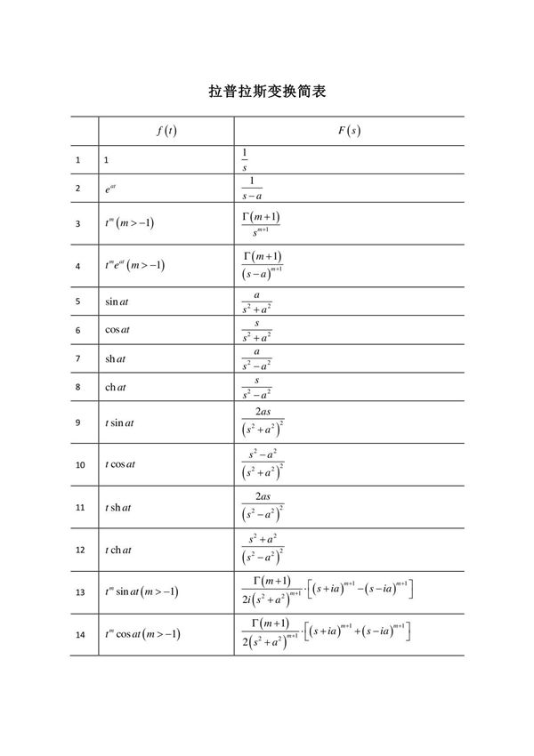 (精品)Laplace变换表