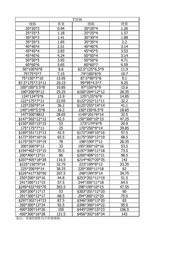 T型钢规格及理算重量