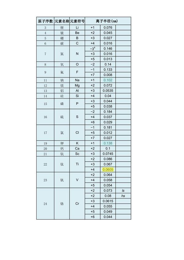 离子半径表