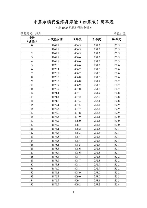 中意永续我爱终身寿险(如意版)费率表