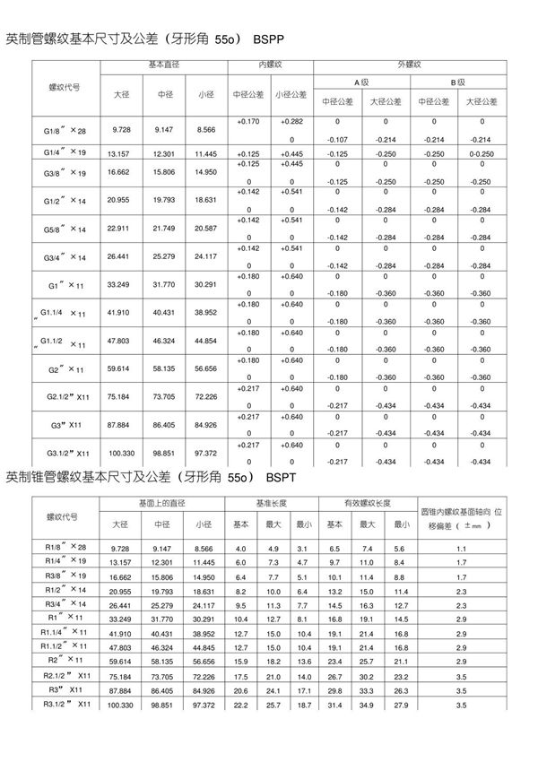 各国标准螺纹基本尺寸对照表介绍