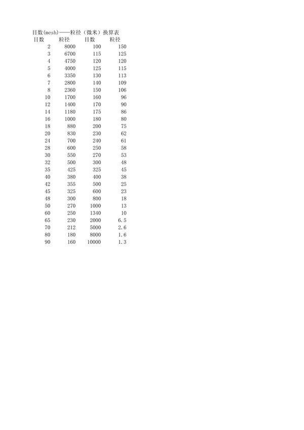 目数(mesh)粒径(微米)换算表