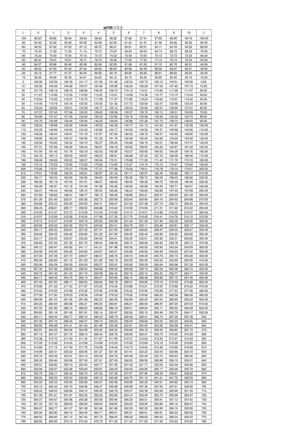 Pt100分度表