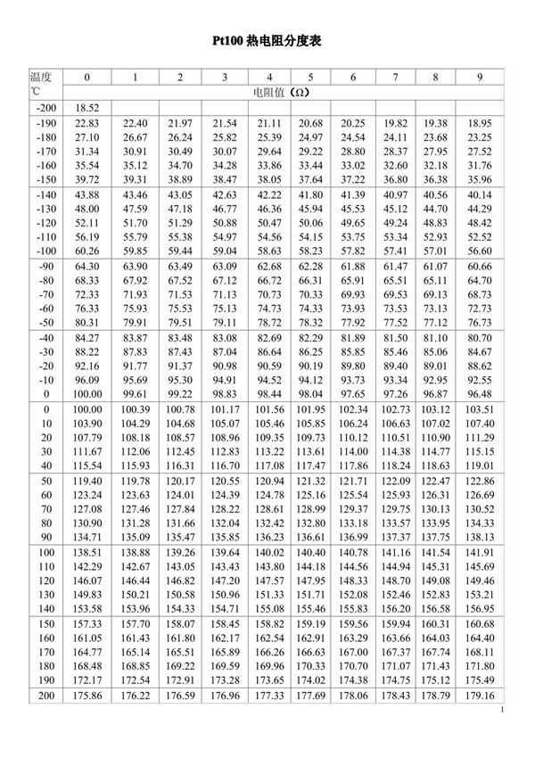 Pt100阻值温度对照表
