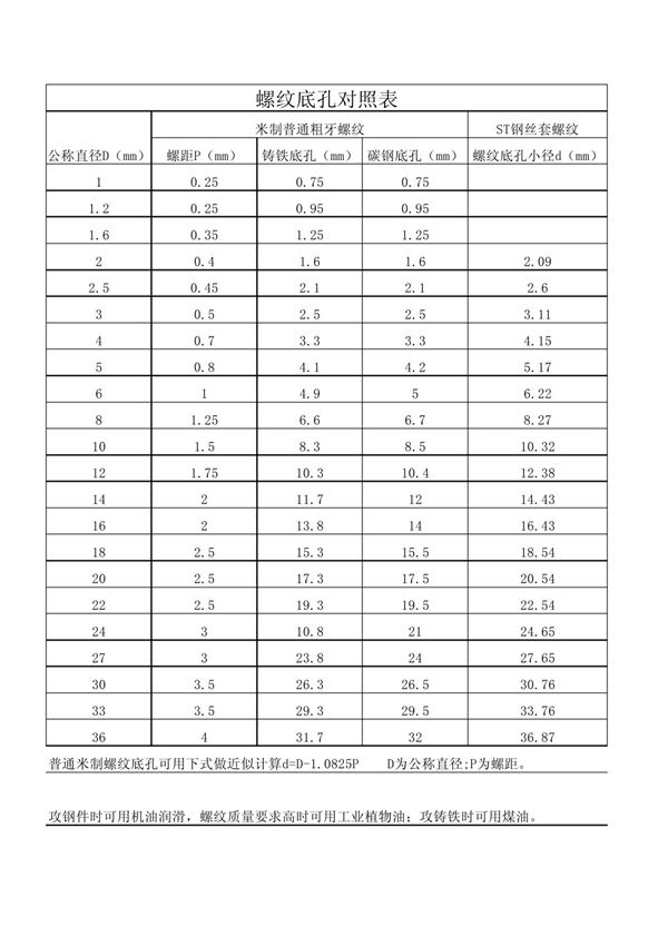 螺纹底孔对照表