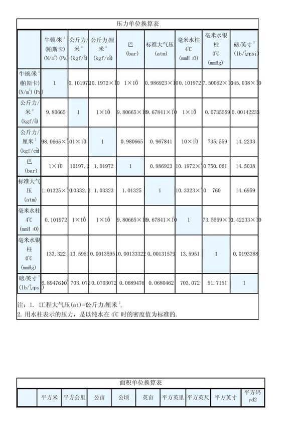 最全压力单位换算表