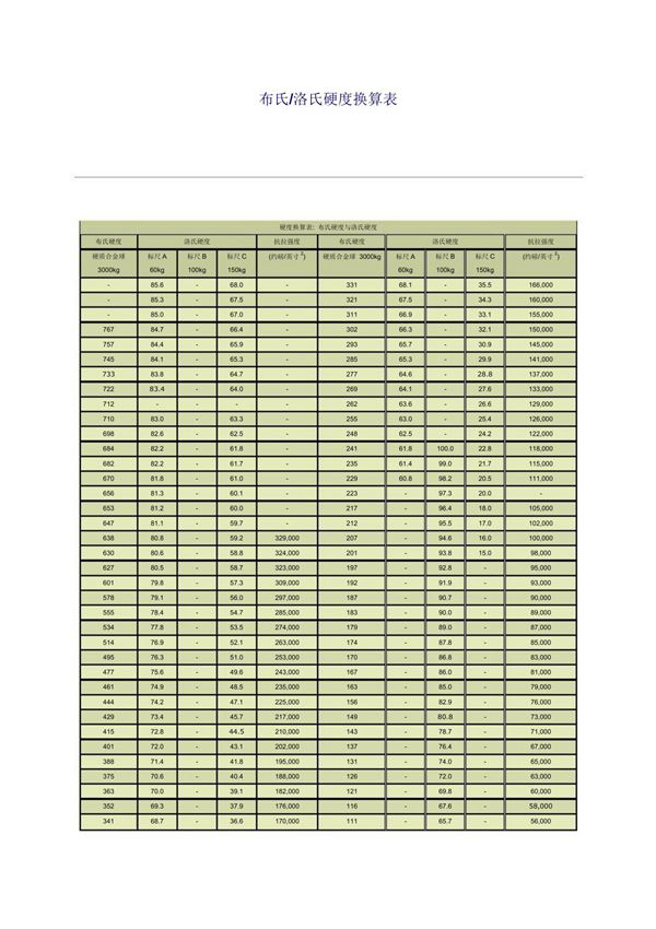 布氏 洛氏硬度值换算表