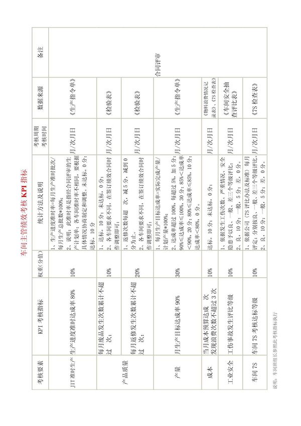 车间主管绩效考核KPI指标