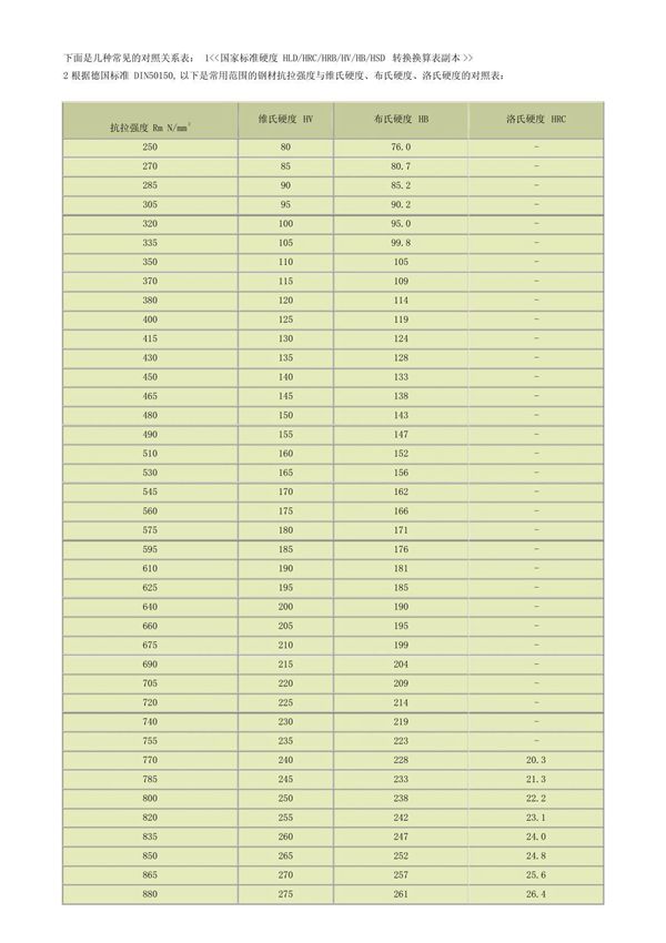 洛氏硬度对照表