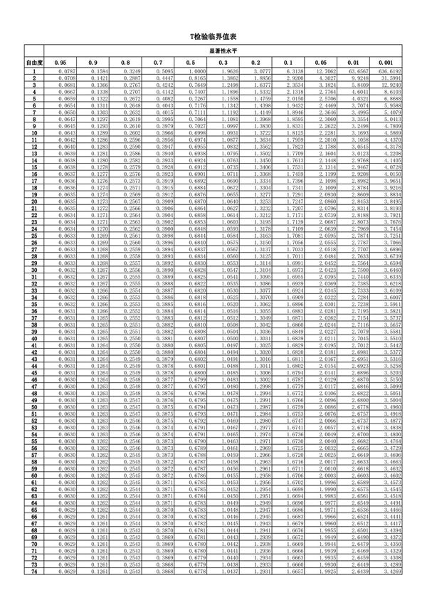 T检验临界值表(1-50000)