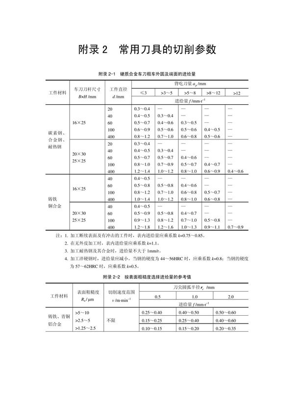 常用刀具切削手册