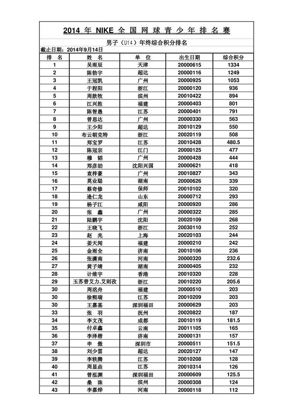 2014 年 全 国 网 球 青 少 年 排 名 赛