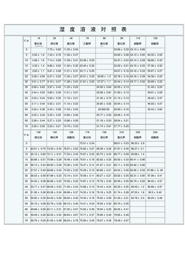 最新饱和盐溶液相对湿度对照表