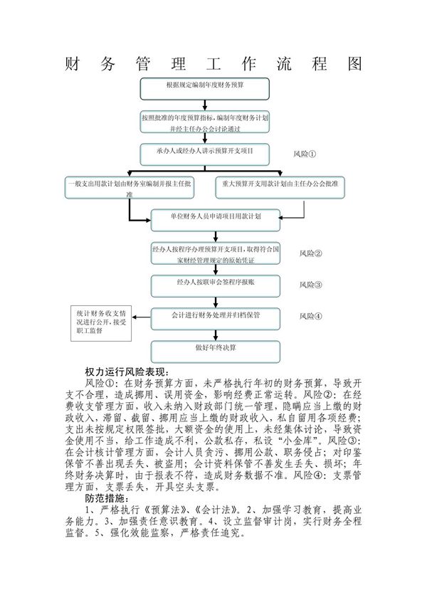 财务管理工作流程图